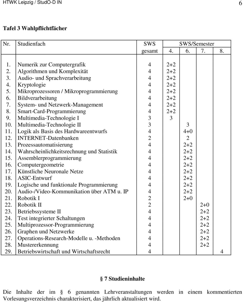 Smart-Card-Programmierung 4 2+2 9. Multimedia-Technologie I 3 3 10. Multimedia-Technologie II 3 3 11. Logik als Basis des Hardwareentwurfs 4 4+0 12. INTERNET-Datenbanken 2 2 13.