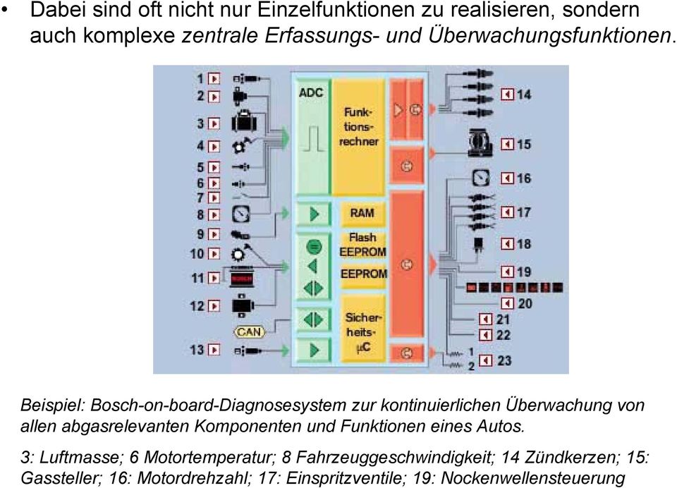 Beispiel: Bosch-on-board-Diagnosesystem zur kontinuierlichen Überwachung von allen abgasrelevanten