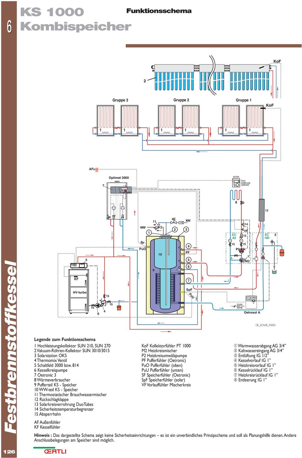 Vakuum-Röhren-Kollektor SUN 3010/3015 M2 Heizkreismischer ➁ Kaltwassereingang AG 3/ 3 Solarstation OKS P2 Heizkreisumwälzpumpe ➂ Entlüftung IG 1/2 Thermomix Ventil PF Pufferfühler (Oetronic) ➃