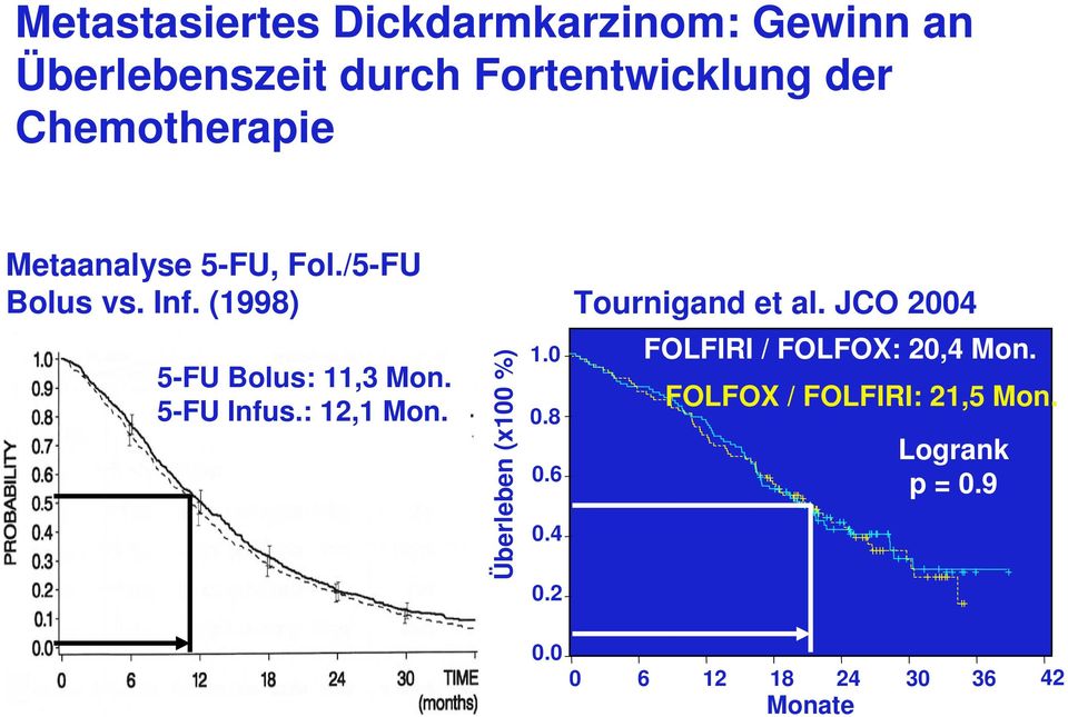 JCO 2004 5-FU Bolus: 11,3 Mon. 5-FU Infus.: 12,1 Mon. Überleben (x100 %) 1.0 0.8 0.6 0.4 0.