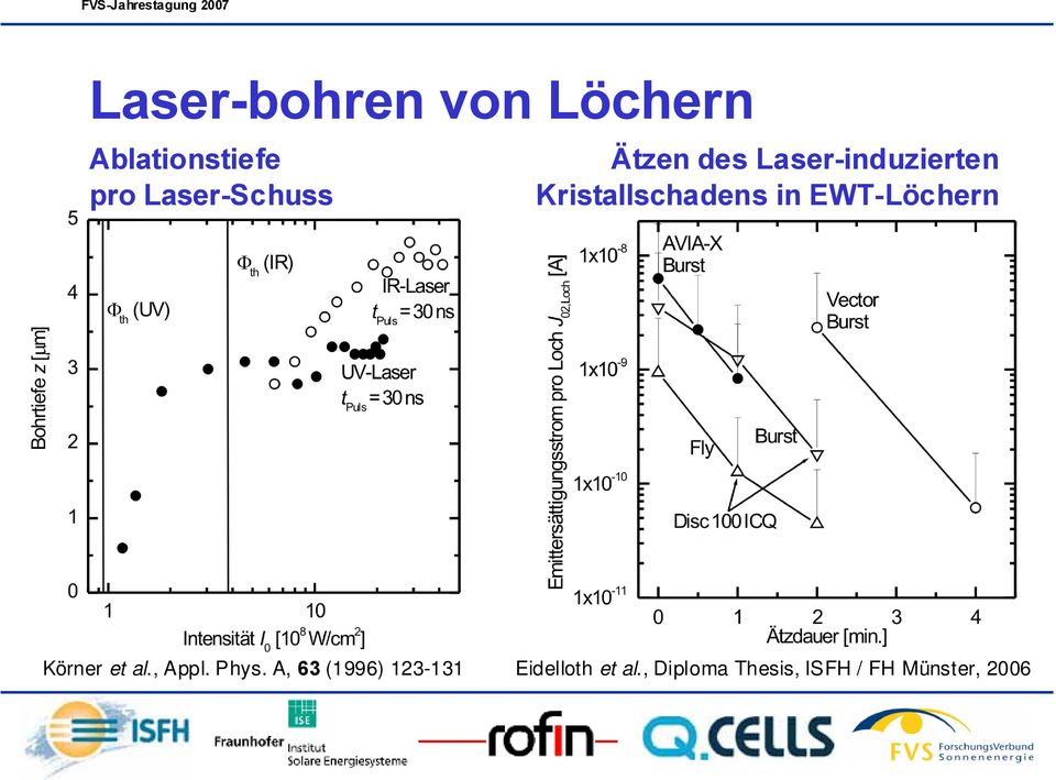 Kristallschadens in EWT-Löchern Körner et al., Appl.