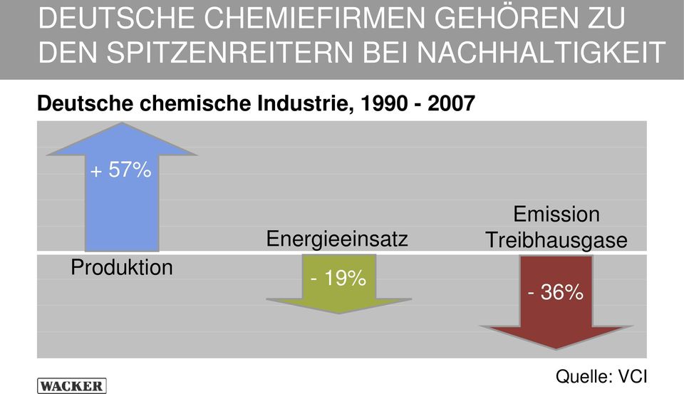 chemische Industrie, 1990-2007 + 57% Produktion