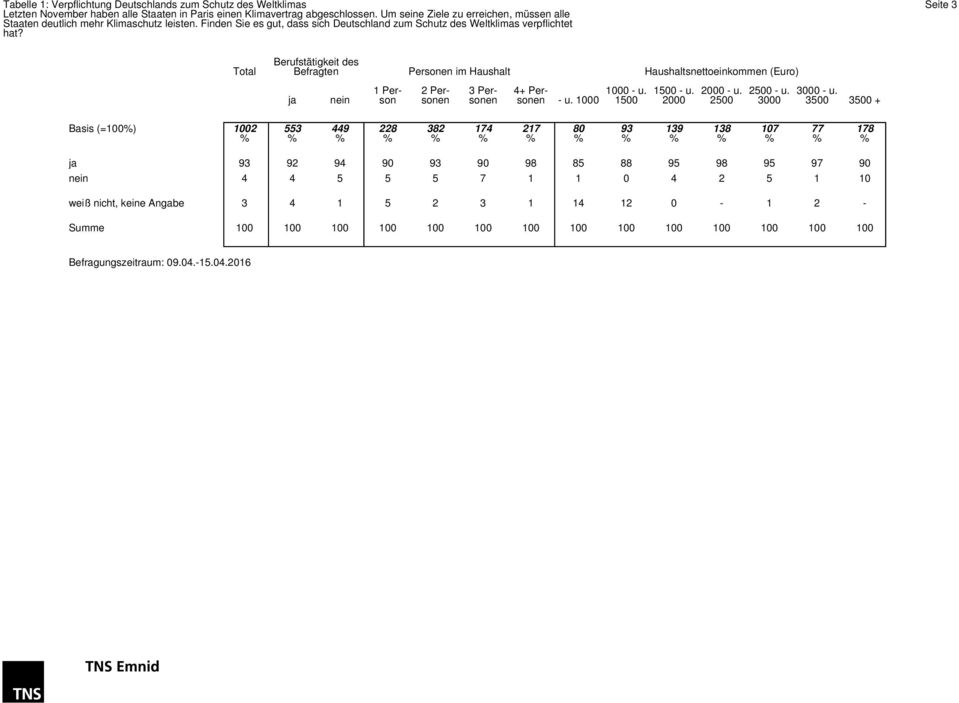 Seite 3 Berufstätigkeit des Befragten Personen im Haushalt Haushaltsnettoeinkommen (Euro) 1 Person 2 Personen 3 Personen 4+ Personen - u. 1000 1000 - u. 1500 1500 - u.