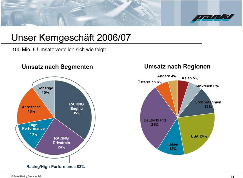 Österreich 6% Andere 4% Asien 5% Frankreich 6% Aerospace 18% RACING Engine 35%