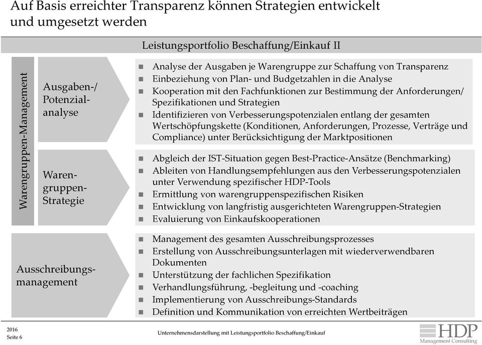 Spezifikationen und Strategien Identifizieren von Verbesserungspotenzialen entlang der gesamten Wertschöpfungskette (Konditionen, Anforderungen, Prozesse, Verträge und Compliance) unter