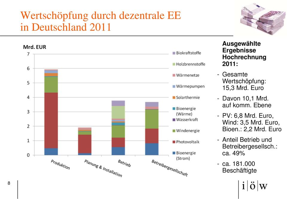 auf komm. Ebene - PV: 6,8 Mrd. Euro, Wind: 3,5 Mrd. Euro, Bioen.: 2,2 Mrd.