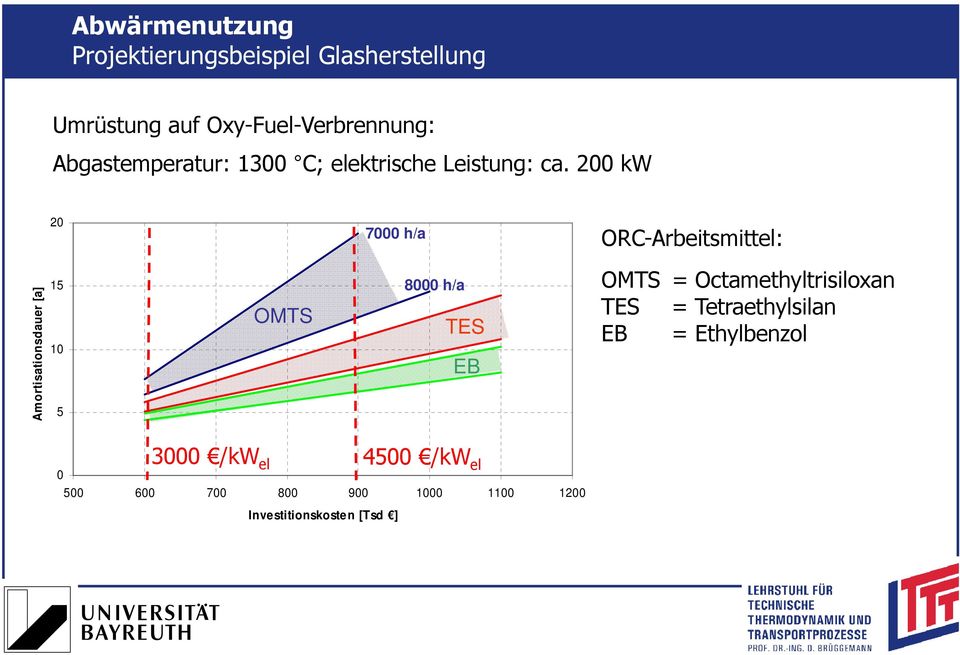 200 kw 20 7000 h/a ORC-Arbeitsmittel: Amortisationsdauer [a] 15 10 5 OMTS 8000 h/a TES EB OMTS