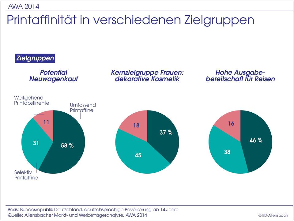 Ausgabebereitschaft für Reisen Weitgehend Printabstinente Umfassend 31 11 58