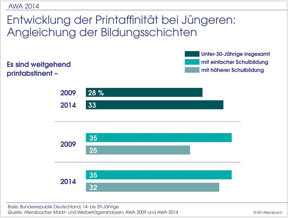 höherer Schulbildung 2009 2014 28 % 33 2009 35 25 2014 35 32 Basis: Bundesrepublik