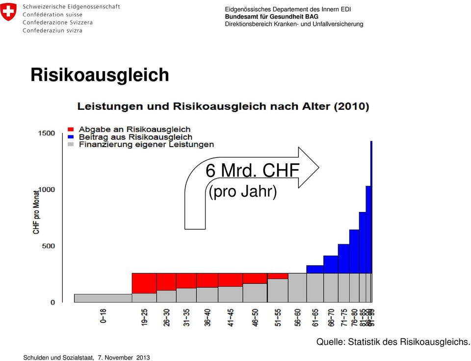 Quelle: Statistik