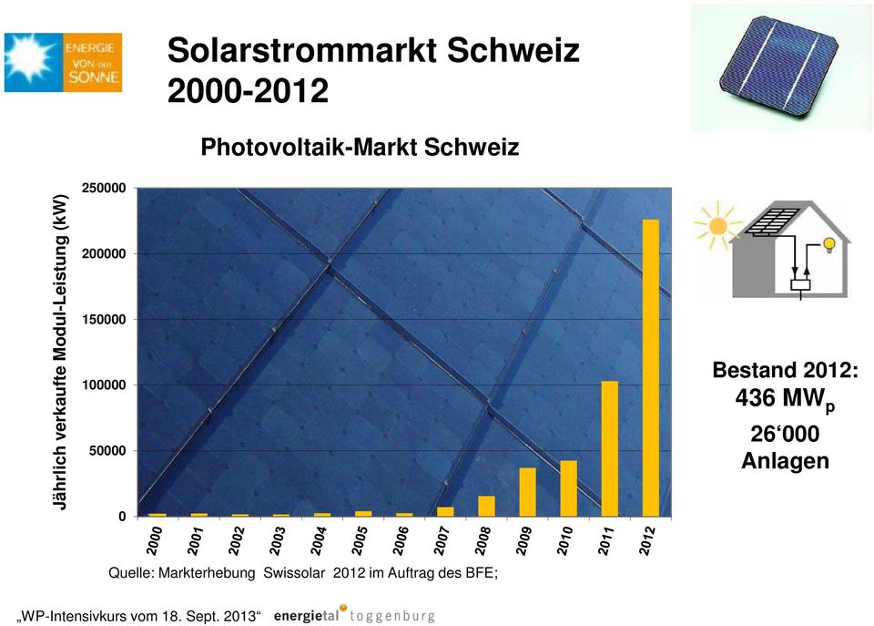 Markterhebung Sonnenenergie 2007, Swissolar im Auftrag BFE Bestand 2012:
