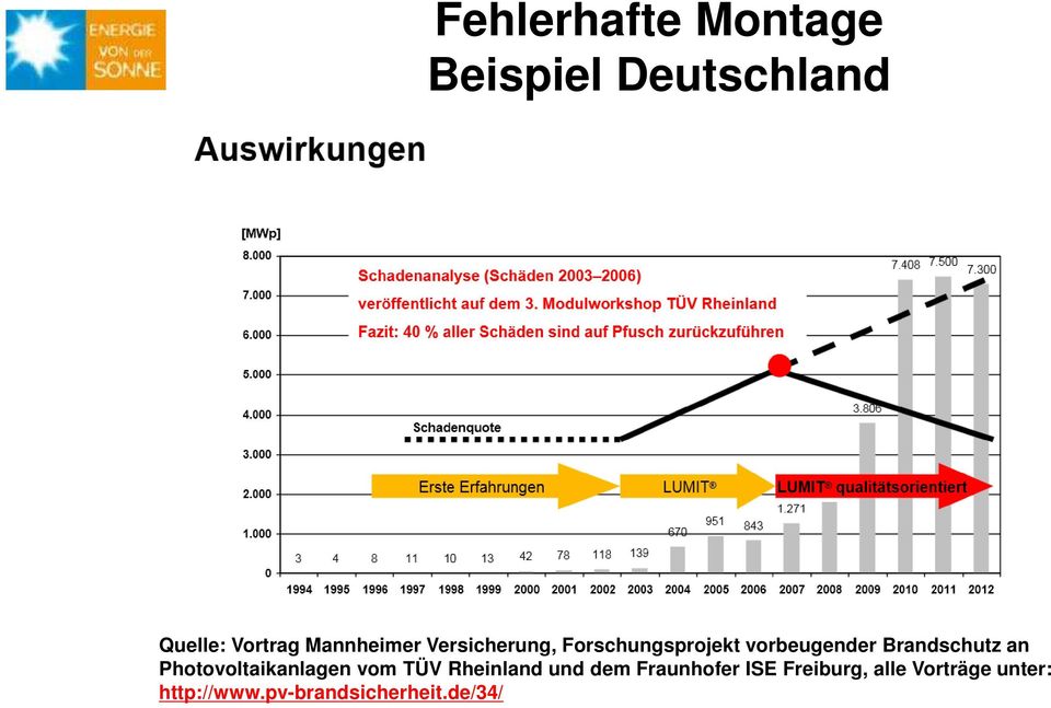 Brandschutz an Photovoltaikanlagen vom TÜV Rheinland und dem