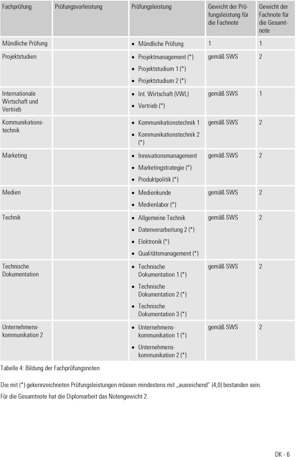 Wirtschaft (VWL) Vertrieb (*) Kommunikationstechnik 1 Kommunikationstechnik 2 (*) Innovationsmanagement Marketingstrategie (*) Produktpolitik (*) Medienkunde Medienlabor (*) Allgemeine Technik