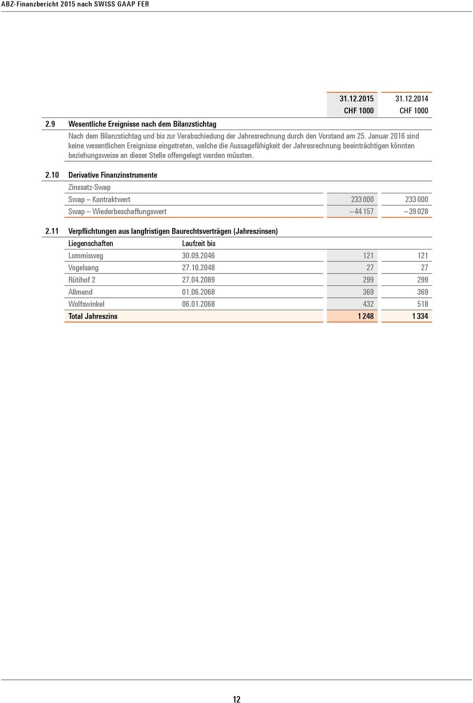 müssten. 2.10 Derivative Finanzinstrumente Zinssatz-Swap Swap Kontraktwert 233 000 233 000 Swap Wiederbeschaffungswert 44 157 39 028 2.