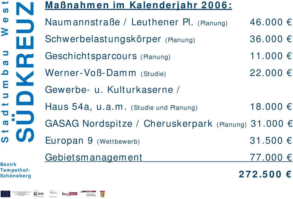 000 Werner-Voß-Damm (Studie) 22.000 Gewerbe- u. Kulturkaserne / Haus 54a, u.a.m. (Studie und Planung) 18.