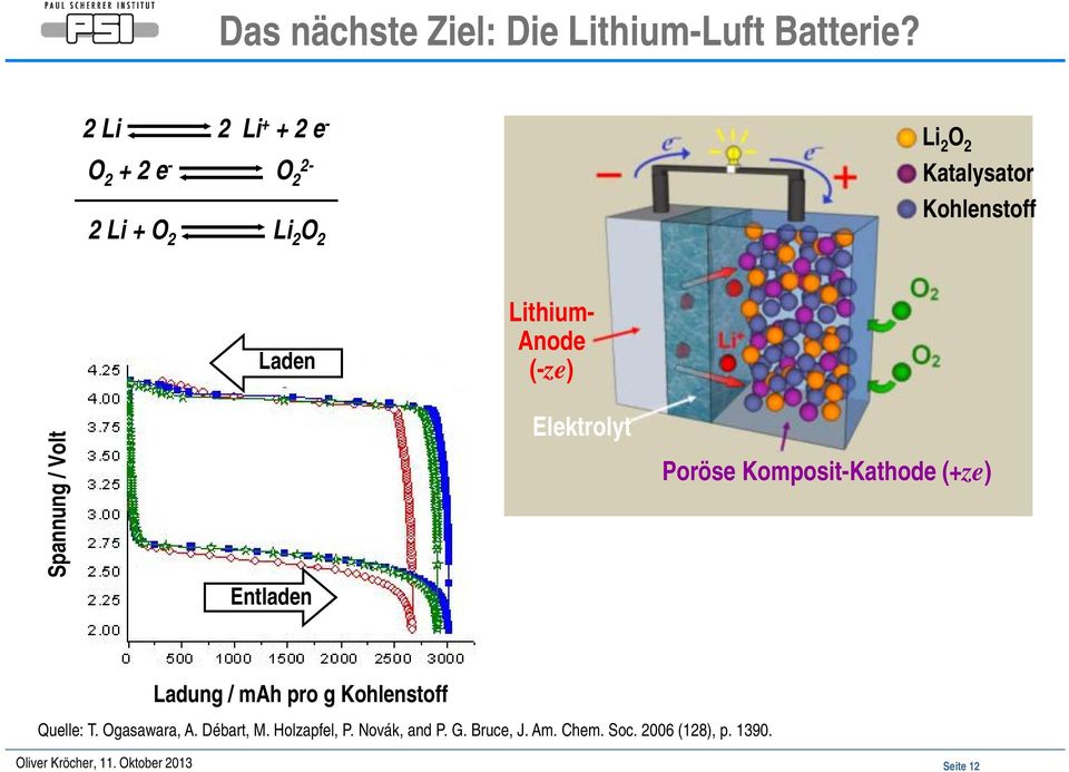 Laden Lithium- Anode (-ze) Spannung / Volt Entladen Elektrolyt Poröse Komposit-Kathode (+ze)