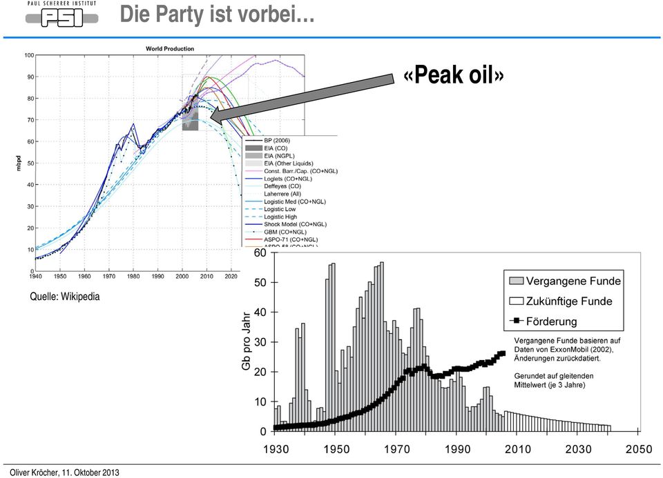 «Peak oil»