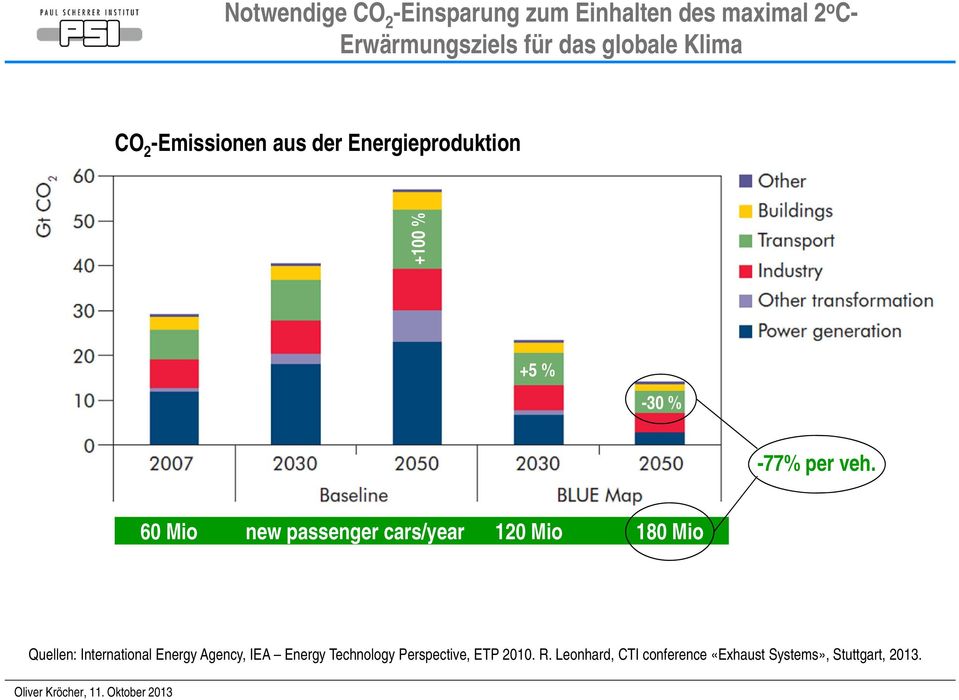60 Mio new passenger cars/year 120 Mio 180 Mio Quellen: International Energy Agency, IEA