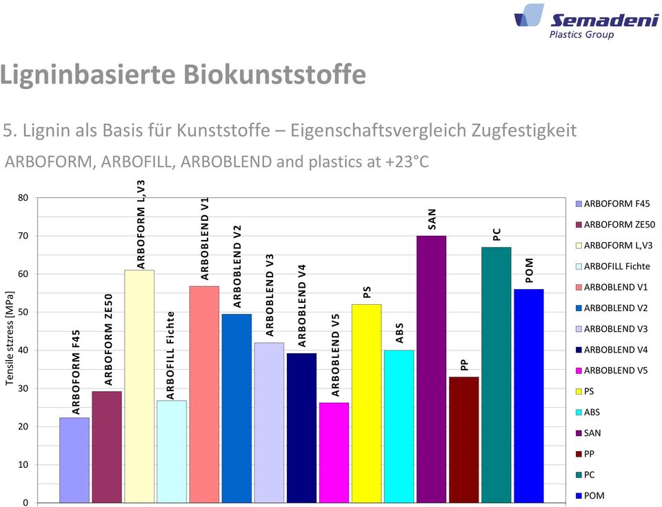 Lignin als Basis für Kunststoffe Eigenschaftsvergleich Zugfestigkeit ARBOFORM, ARBOFILL, ARBOBLEND and plastics at +23 C