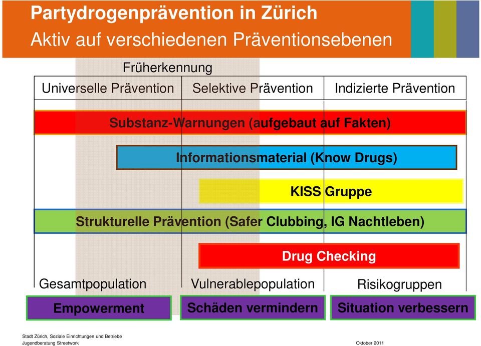 Informationsmaterial (Know Drugs) KISS Gruppe Strukturelle Prävention (Safer Clubbing, IG Nachtleben) Drug