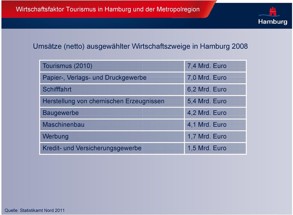 Erzeugnissen Baugewerbe Maschinenbau Werbung Kredit- und Versicherungsgewerbe 7,4 Mrd. Euro 7,0 Mrd.