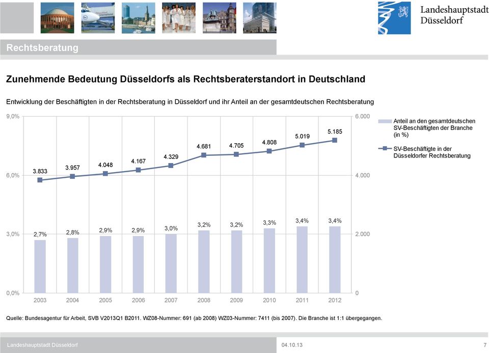 000 Anteil an den gesamtdeutschen SV-Beschäftigten der Branche (in %) SV-Beschäftigte in der Düsseldorfer Rechtsberatung 3,0% 2,7% 2,8% 2,9% 2,9% 3,0% 3,2% 3,4%