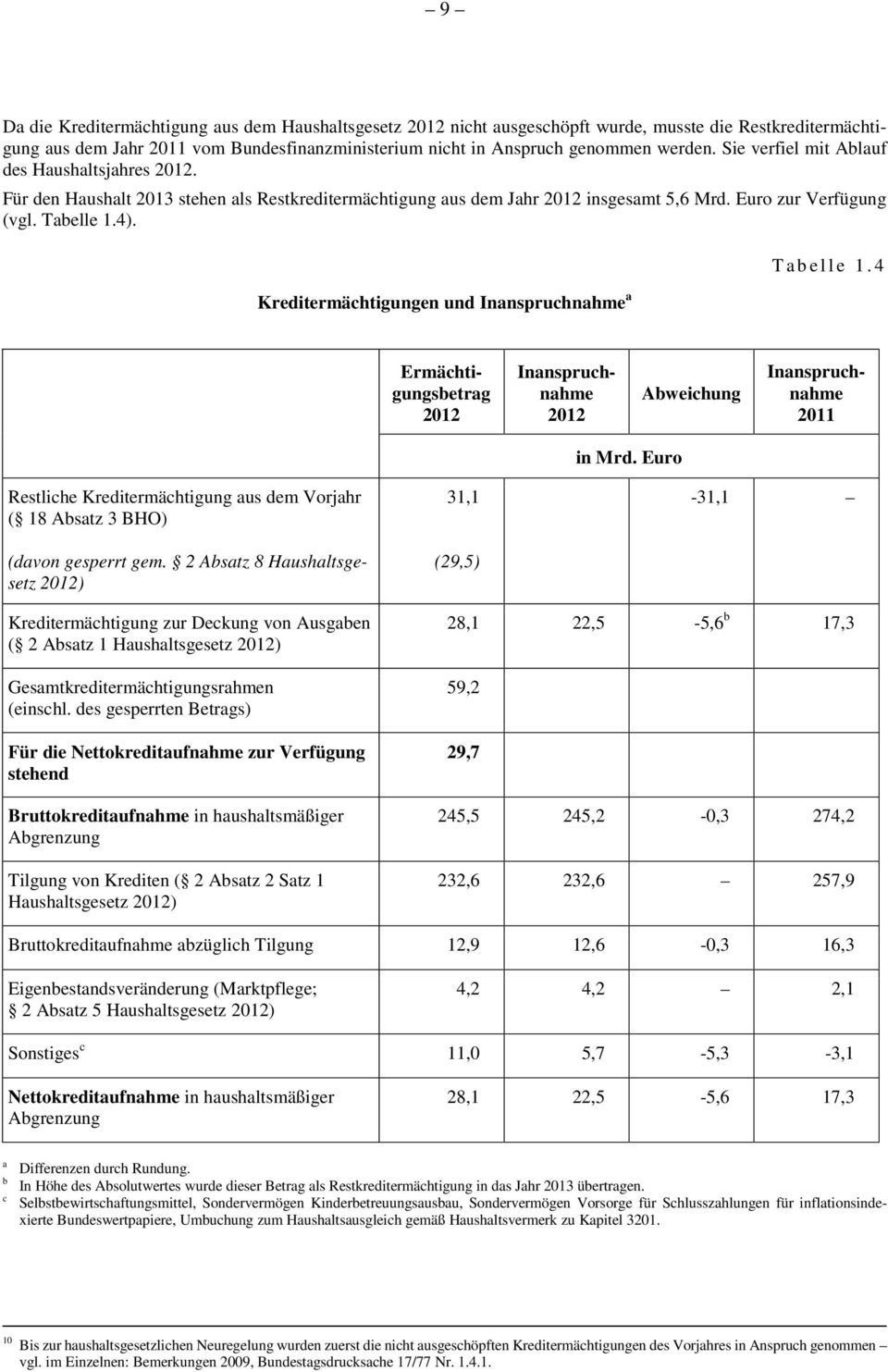 Kreditermächtigungen und Inanspruchnahme a Tabelle 1.4 Ermächtigungsbetrag 2012 Inanspruchnahme 2012 Abweichung Inanspruchnahme 2011 in Mrd.
