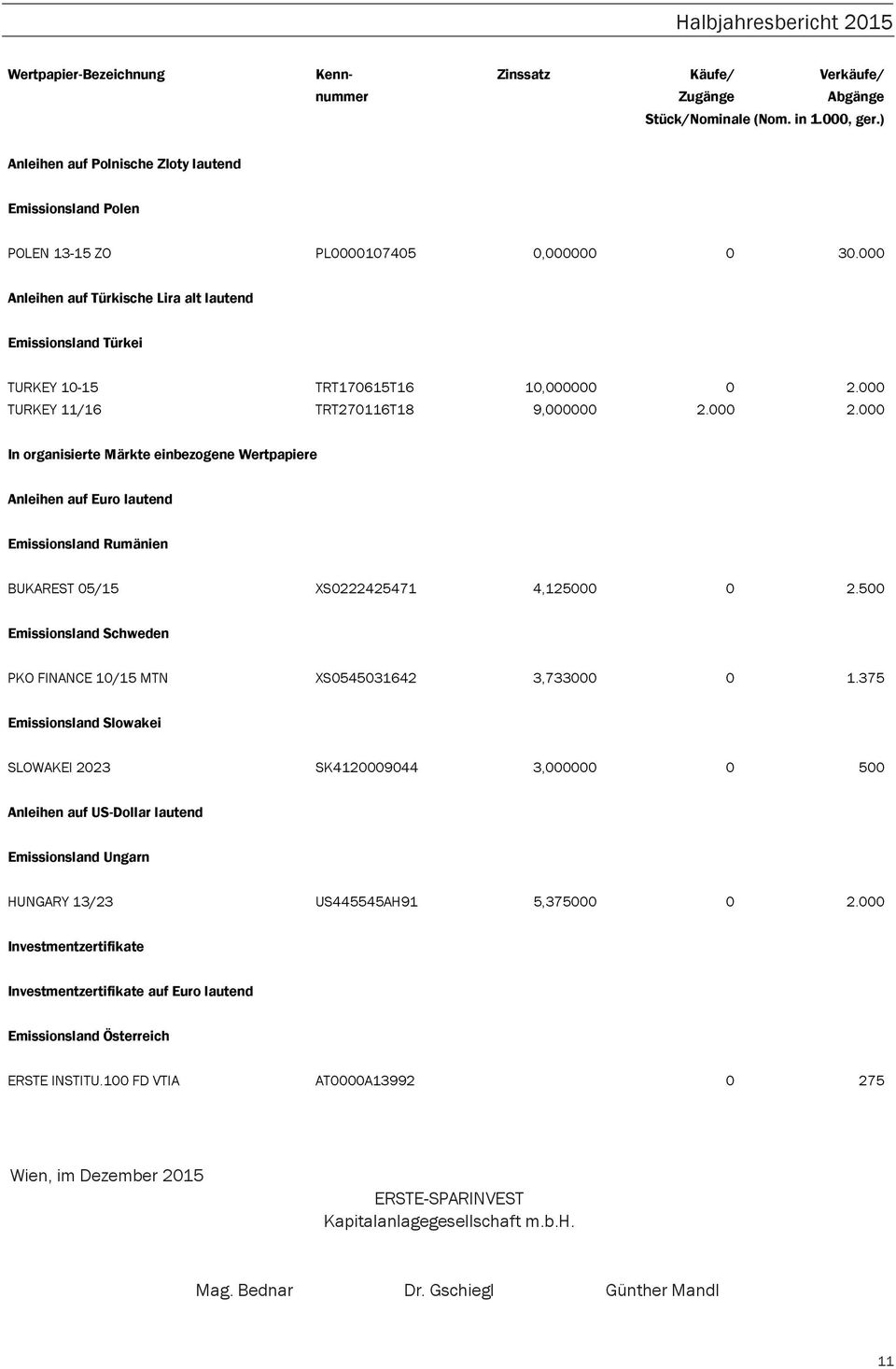 000 2.000 In organisierte Märkte einbezogene Wertpapiere Anleihen auf Euro lautend Emissionsland Rumänien BUKAREST 05/15 XS0222425471 4,125000 0 2.