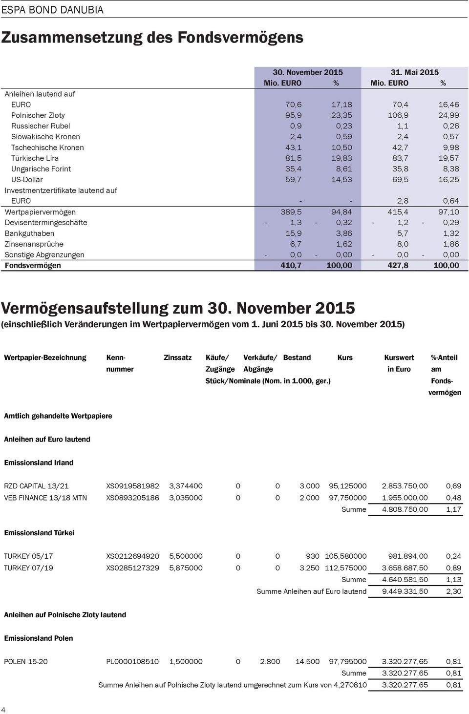 42,7 9,98 Türkische Lira 81,5 19,83 83,7 19,57 Ungarische Forint 35,4 8,61 35,8 8,38 US-Dollar 59,7 14,53 69,5 16,25 Investmentzertifikate lautend auf EURO - - 2,8 0,64 Wertpapiervermögen 389,5 94,84