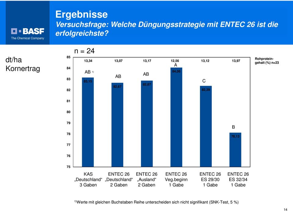 Rohproteingehalt (%) n=23 81 79 B 78 78,13 77 76 75 KAS Deutschland 3 Gaben ENTEC 26 Deutschland 2 Gaben ENTEC 26 Ausland 2