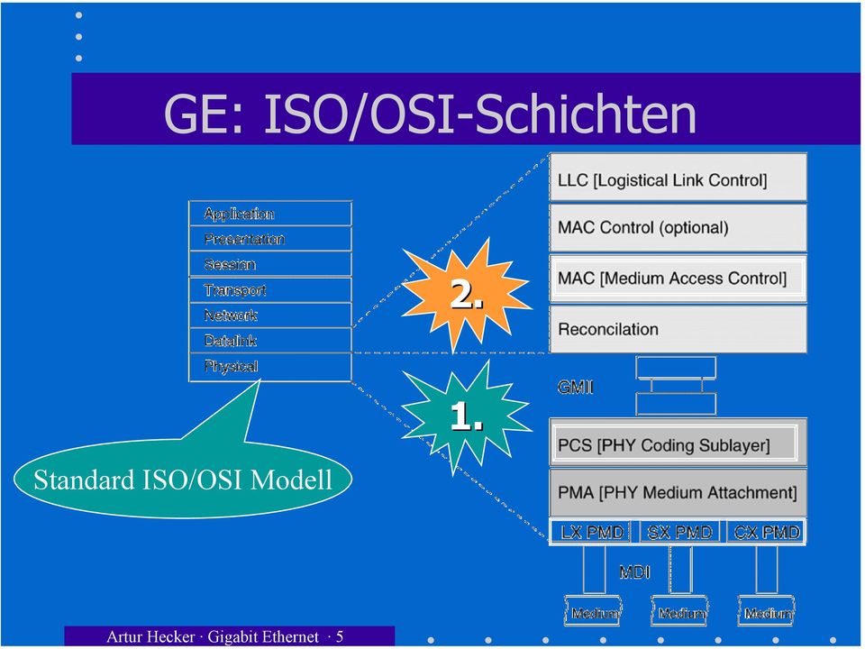 ISO/OSI-Schichten 2.