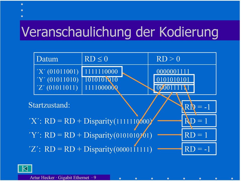 1111000000 0000111111 Startzustand: X : Y : Z : RD = -1 RD = RD +