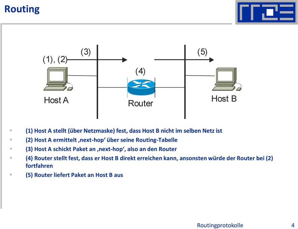 schickt Paket an next-hop, also an den Router (4) Router stellt fest, dass er Host B direkt erreichen