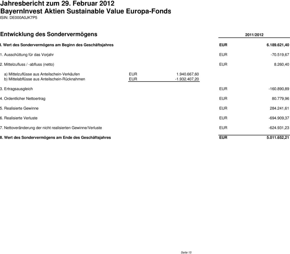 667,60 b) Mittelabflüsse aus Anteilschein-Rücknahmen EUR -1.932.407,20 3. Ertragsausgleich EUR -160.890,89 4. Ordentlicher Nettoertrag EUR 80.779,96 5.