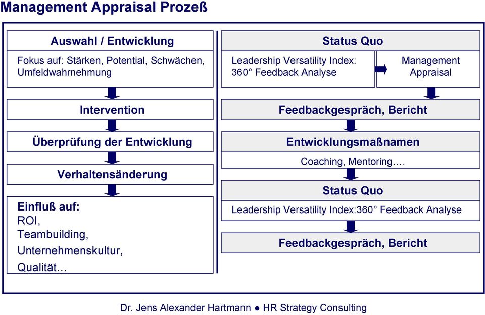 Überprüfung der Entwicklung Einfluß auf: ROI, Teambuilding, Unternehmenskultur, Qualität Verhaltensänderung