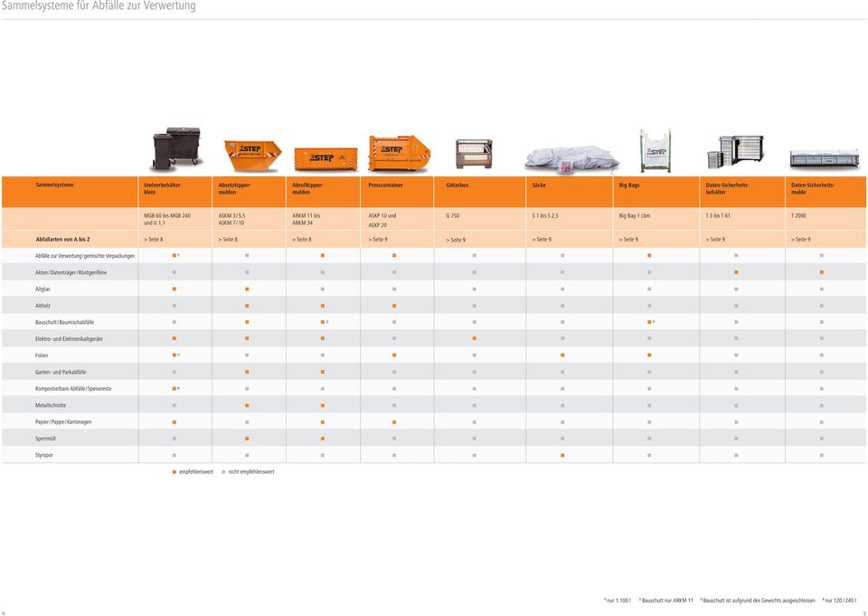 Verwertung/gemischte Verpackungen Akten/Datenträger/Röntgenfilme Altglas Altholz Bauschutt/Baumischabfälle Elektro- und Elektronikaltgeräte Folien Garten- und Parkabfälle Kompostierbare