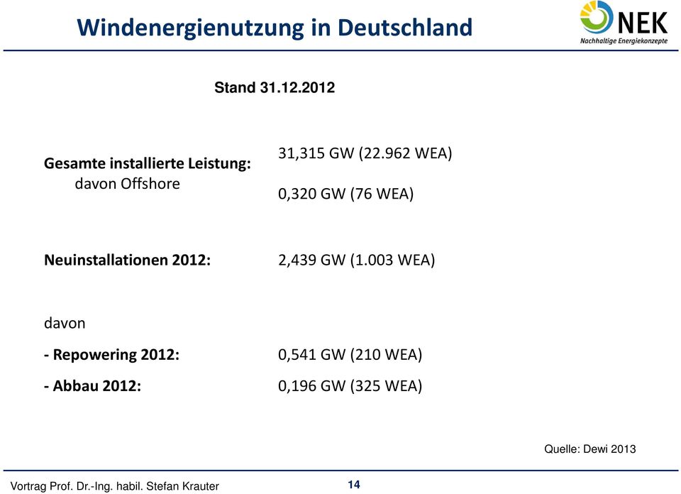 962 WEA) 0,320 GW (76 WEA) Neuinstallationen 2012: 2,439 GW (1.