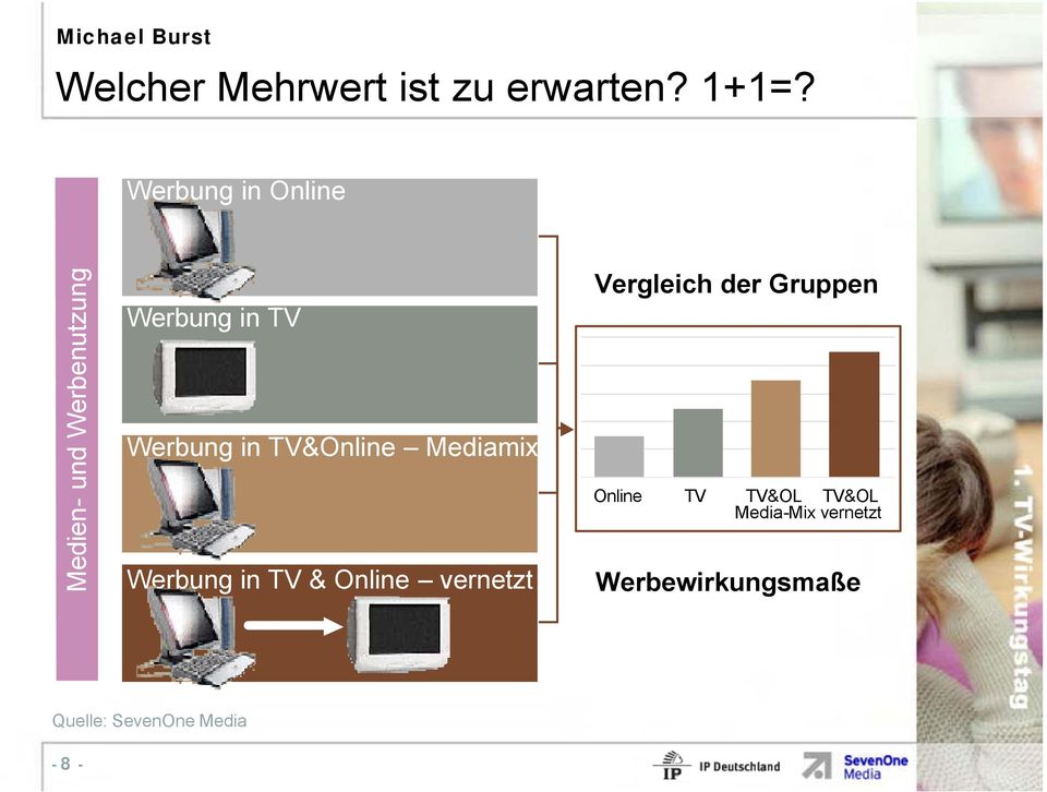 in TV&Online Mediamix Werbung in TV & Online vernetzt Vergleich