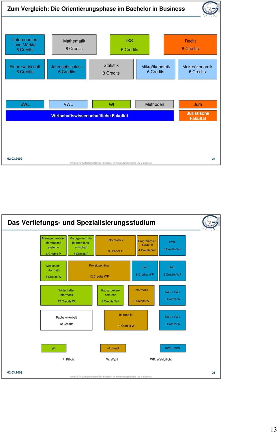 Informationssysteme P Management der Informationswirtschaft P Informatik 2 9 Credits P Programmiersprache 4 Credits WP BWL WP Wirtschaftsinformatik W Projektseminar 12 Credits WP BWL WP BWL