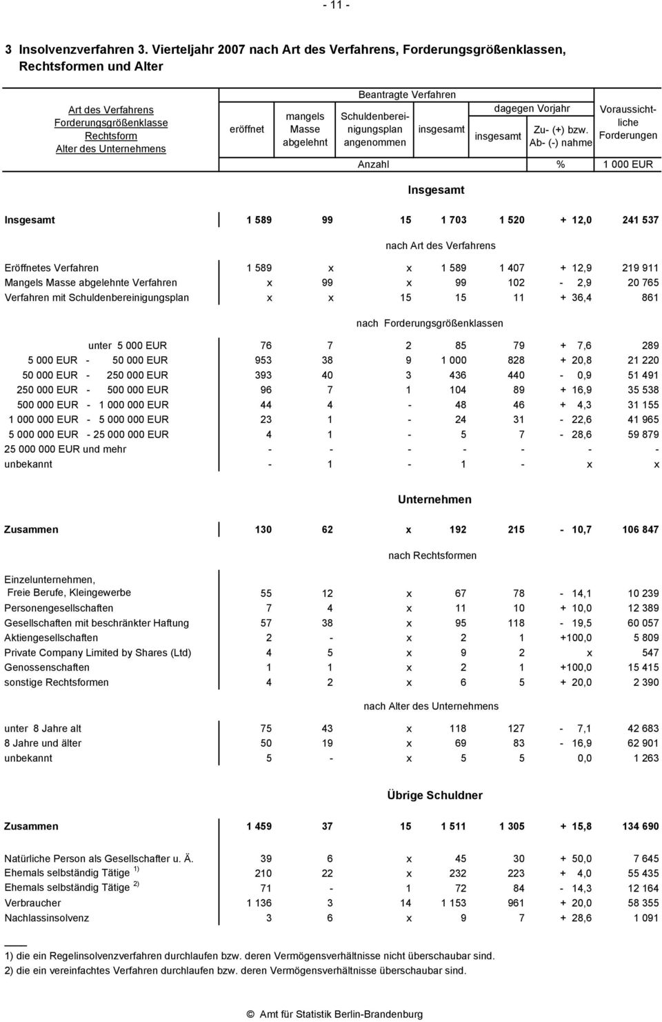 angenommen Anzahl % 1 000 EUR Insgesamt Insgesamt 1 589 99 15 1 703 1 520 + 12,0 241 537 nach Art des Verfahrens Eröffnetes Verfahren 1 589 x x 1 589 1 407 + 12,9 219 911 Mangels e Verfahren x 99 x