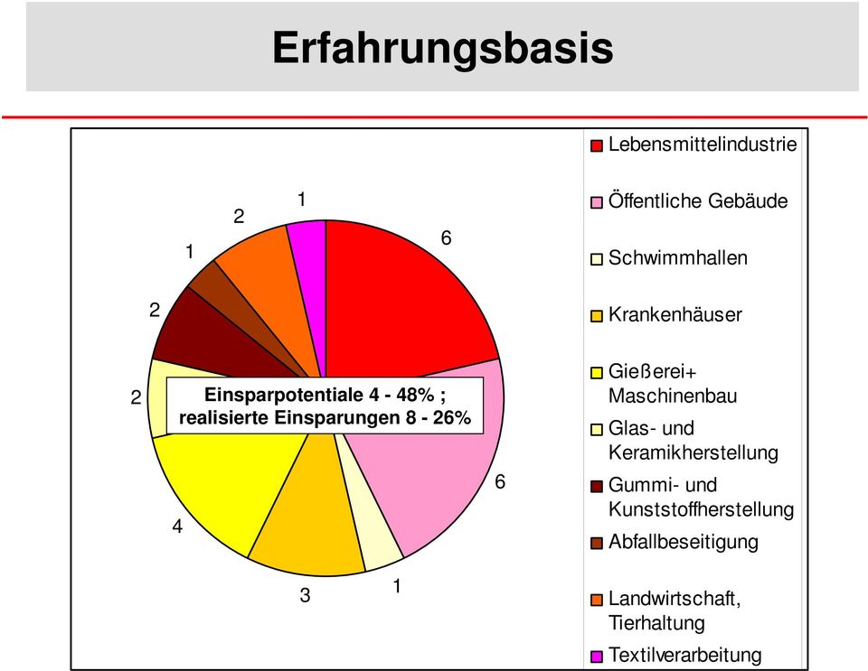 Einsparungen 8-26% 4 6 Gießerei+ Maschinenbau Glas- und Keramikherstellung