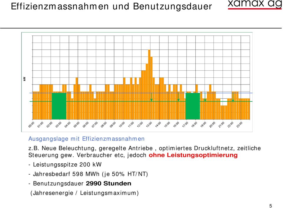 gew. Verbraucher etc, jedoch ohne Leistungsoptimierung - Leistungsspitze 200 kw -