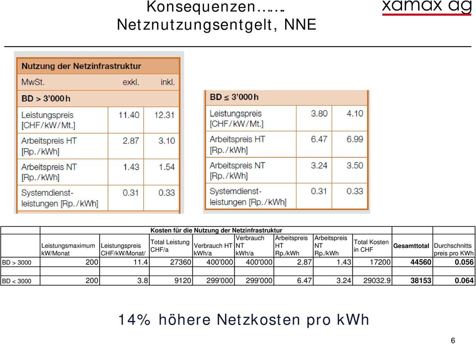 Arbeitspreis HT Rp./kWh Arbeitspreis NT Rp.