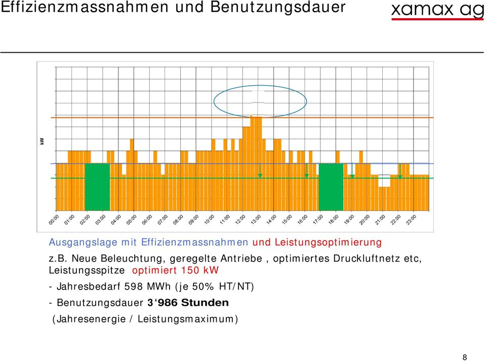 Neue Beleuchtung, geregelte Antriebe, optimiertes Druckluftnetz etc,