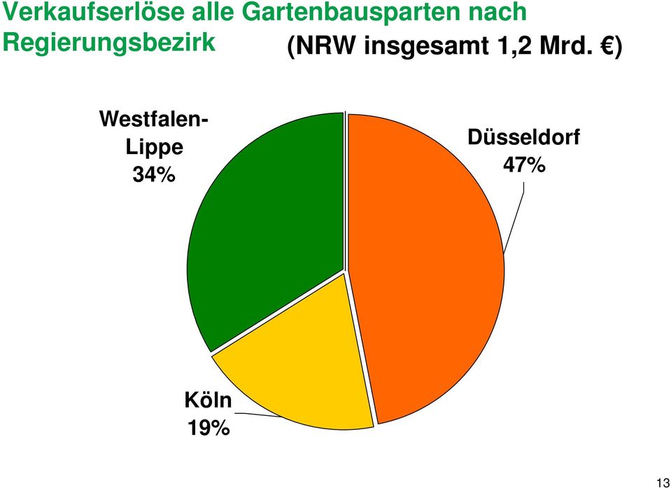 Regierungsbezirk (NRW insgesamt