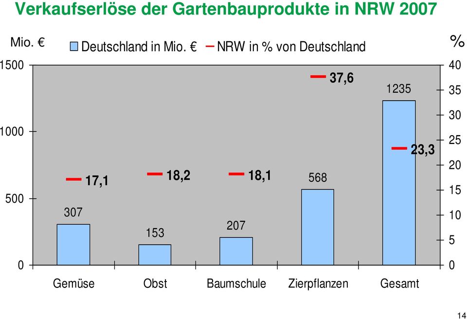 NRW in % von Deutschland % 40 37,6 1235 35 30 1000 500
