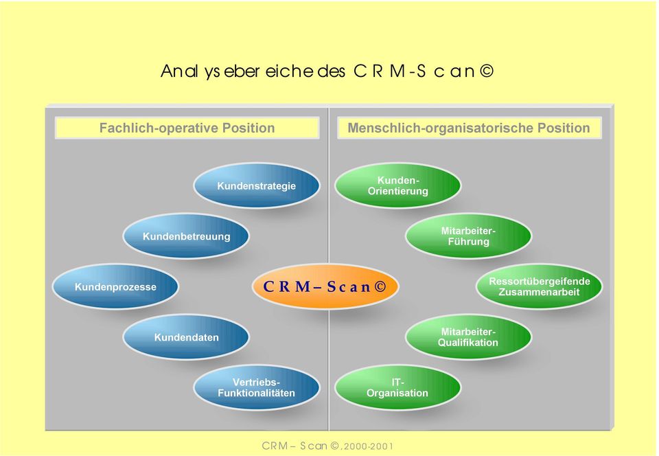 Kundenbetreuung Mitarbeiter- Führung Kundenprozesse C R M S c a n