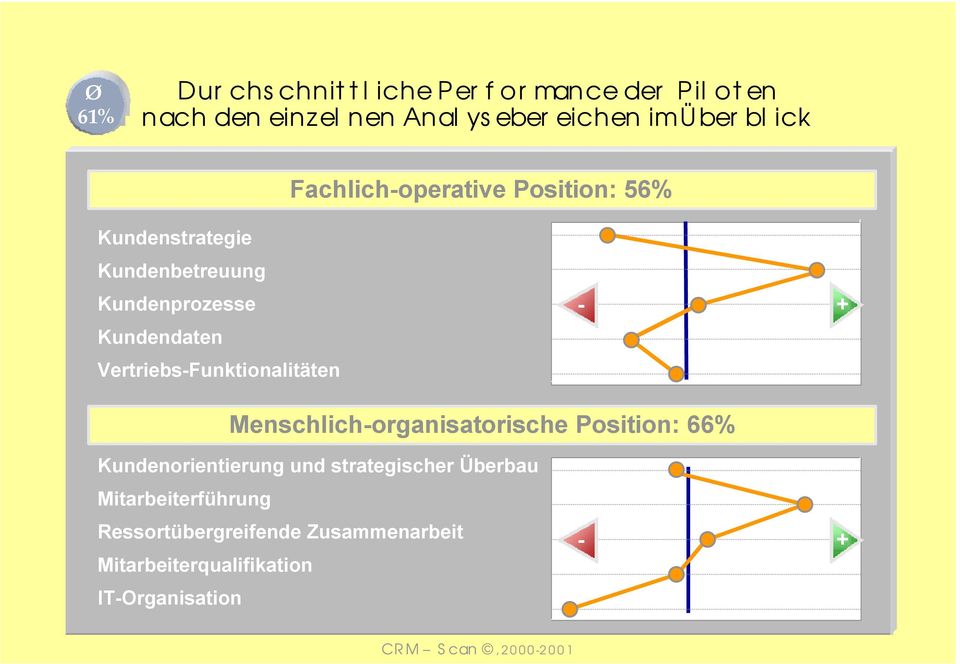 Vertriebs-Funktionalitäten - + Menschlich-organisatorische Position: 66% Kundenorientierung und