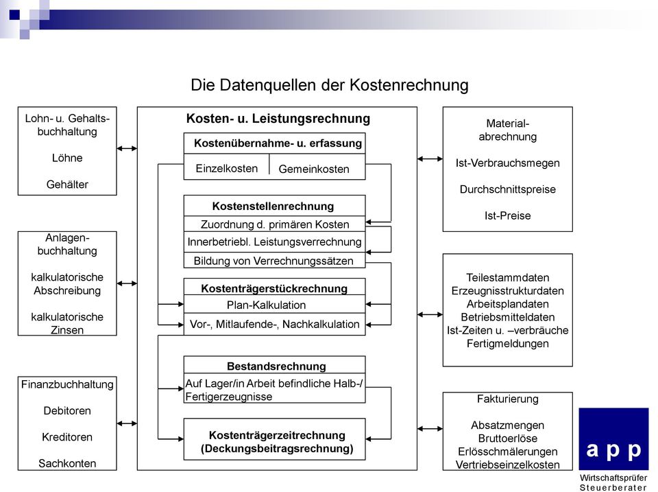 Leistungsverrechnung Bildung von Verrechnungssätzen Ist-Preise kalkulatorische Abschreibung kalkulatorische Zinsen Kostenträgerstückrechnung Plan-Kalkulation Vor-, Mitlaufende-, Nachkalkulation