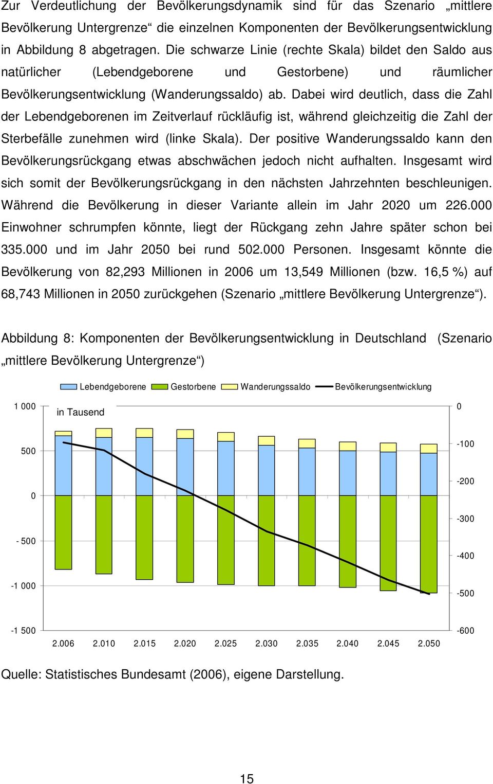 Dabei wird deutlich, dass die Zahl der Lebendgeborenen im Zeitverlauf rückläufig ist, während gleichzeitig die Zahl der Sterbefälle zunehmen wird (linke Skala).